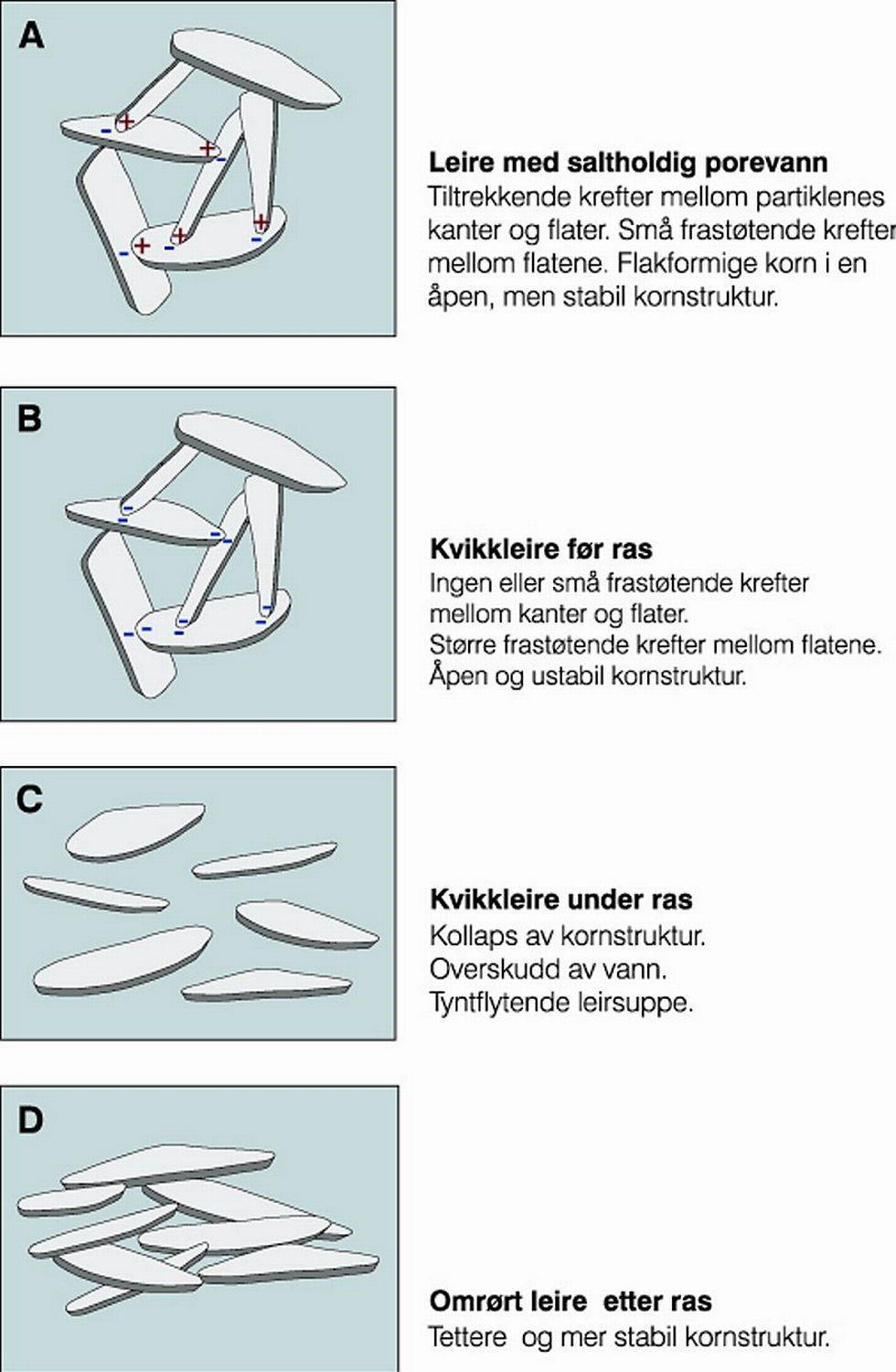 Beskrivelse av ulik type kvikkleire - Klikk for stort bilde